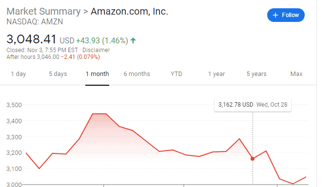 Should You Buy Amazon Stock?