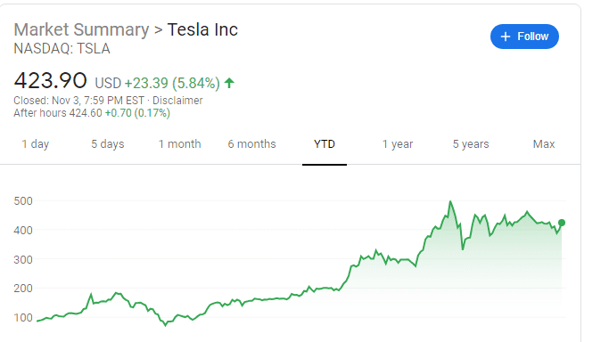 Should I Buy Tesla Or Amazon Stock